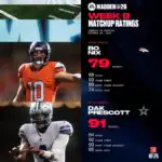 Madden 26 Week 8 Update Sparks Wild Player Rating Debates