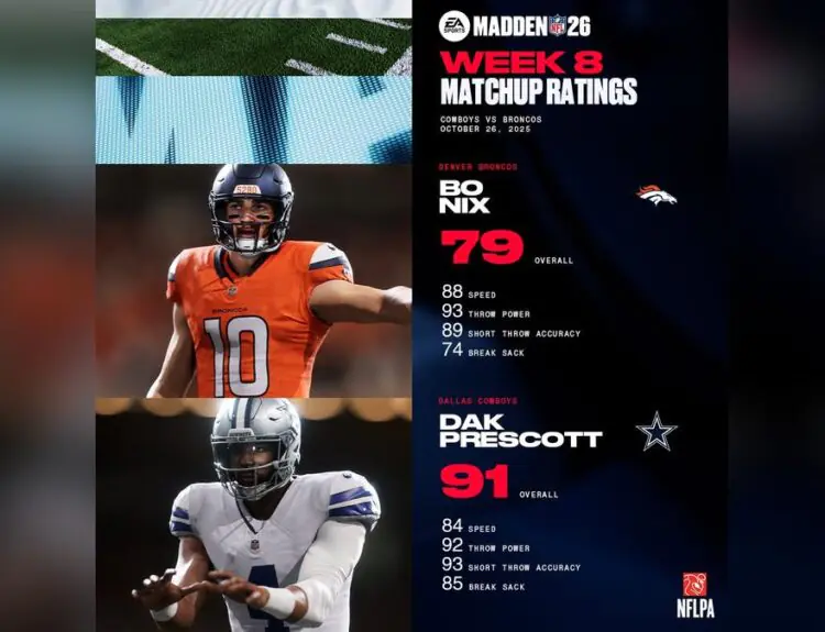 Madden 26 Week 8 Update Sparks Wild Player Rating Debates