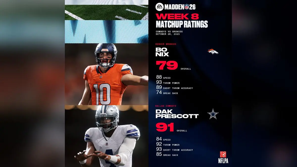 Madden 26 Week 8 Update Sparks Wild Player Rating Debates