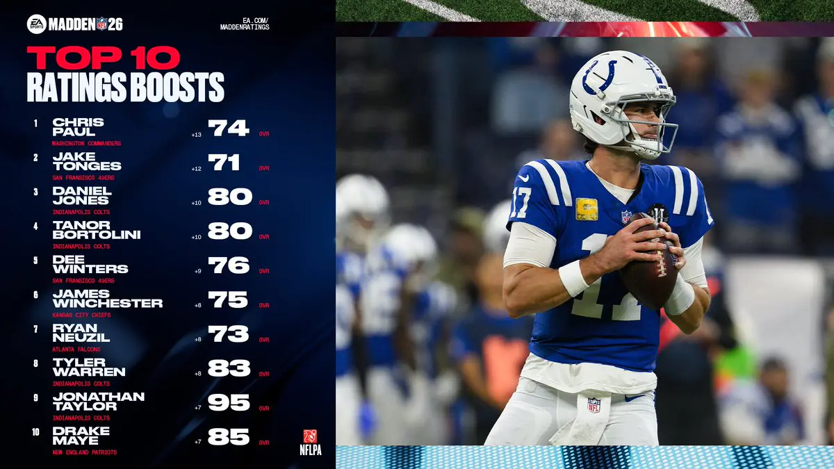 Madden 26's Wildest Rating Jumps Have Players Going Crazy