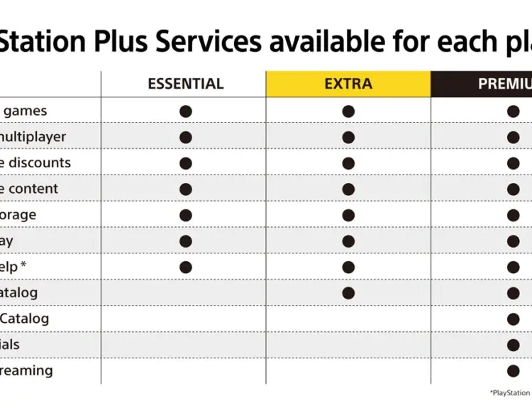 Sony's PlayStation Plus Plans Spark Major Player Backlash Over Pricing