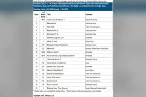 Call of Duty Black Ops 7 Tops November Sales But Hits Historic Low For The Year