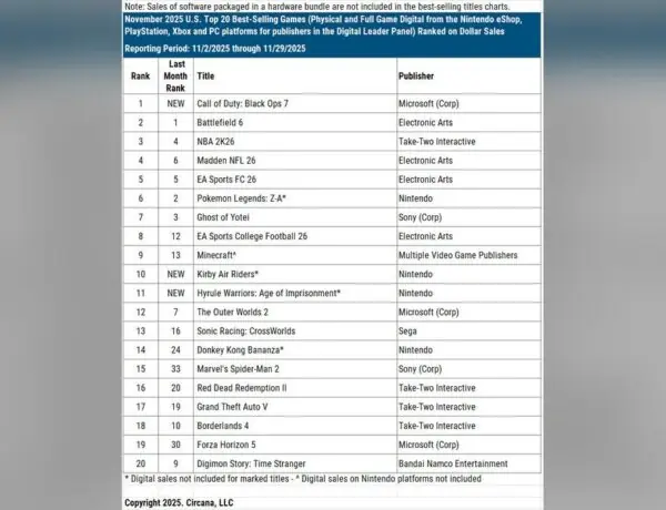 Call of Duty Black Ops 7 Tops November Sales But Hits Historic Low For The Year