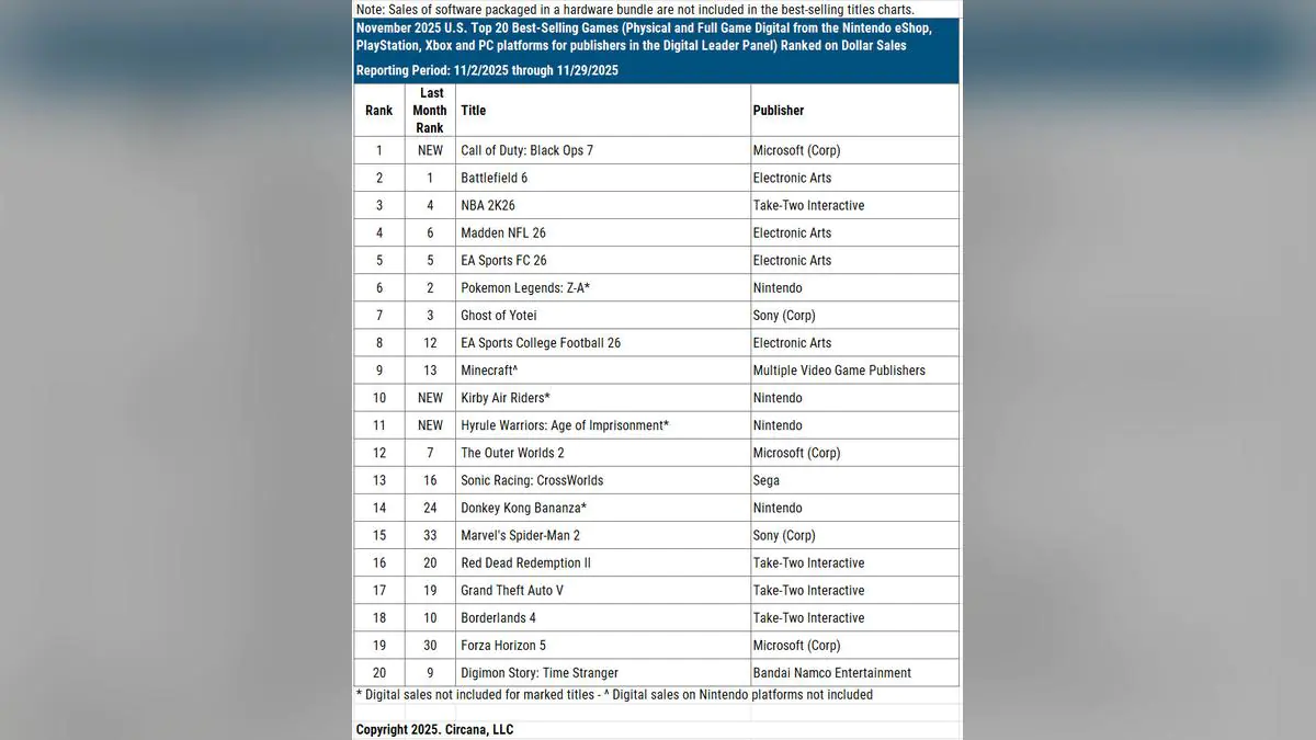 Call of Duty Black Ops 7 Tops November Sales But Hits Historic Low For The Year