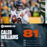 Madden 26's Latest Ratings Update Has Gamers Fuming Over QB Scores