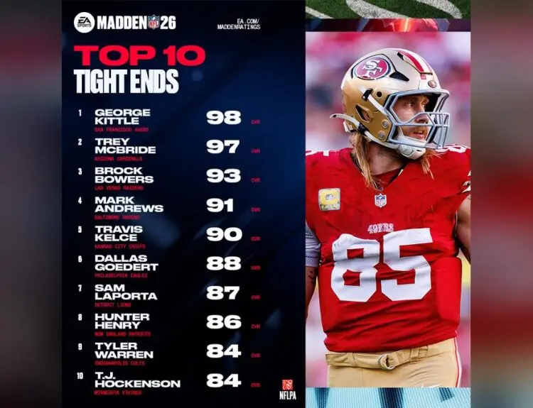 Madden 26 Tight End Ratings Spark Debate: Is George Kittle Still The Best?