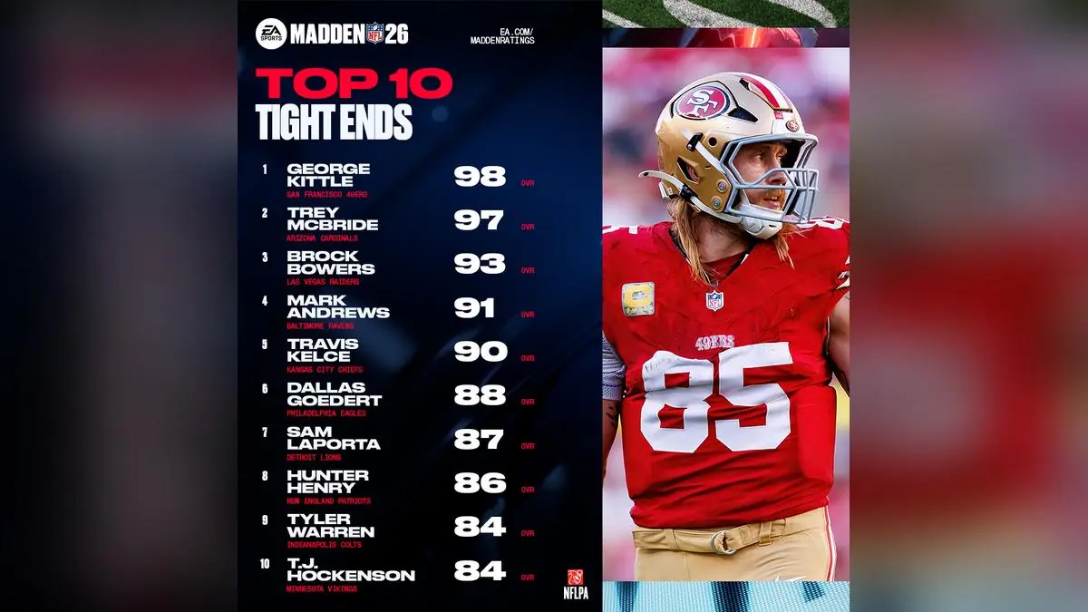 Madden 26 Tight End Ratings Spark Debate: Is George Kittle Still The Best?
