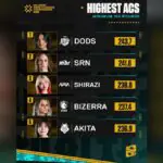 Valorant's VCT GameChangers Seoul Top 5 Sparks Major Player Debate