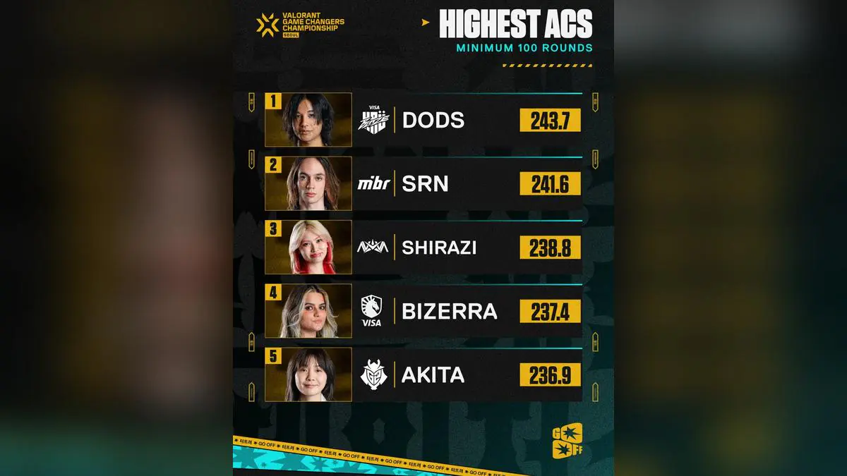 Valorant's VCT GameChangers Seoul Top 5 Sparks Major Player Debate