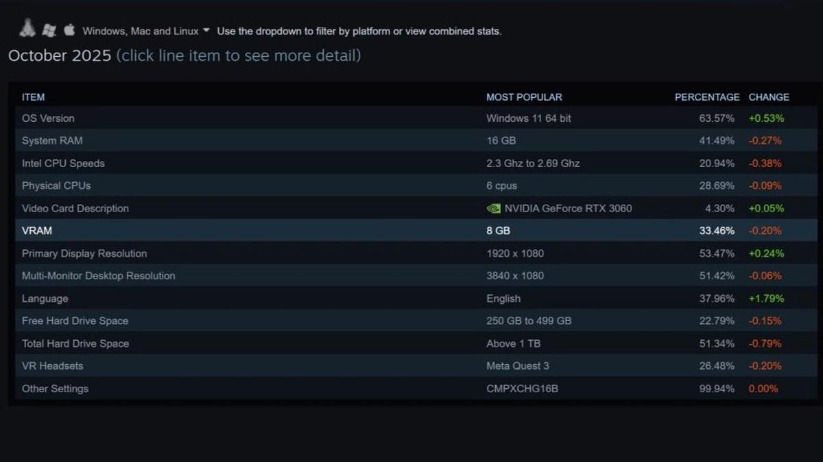 Valve’s Steam Machine Specs Could Outperform Most Home PCs, Gamers Debate