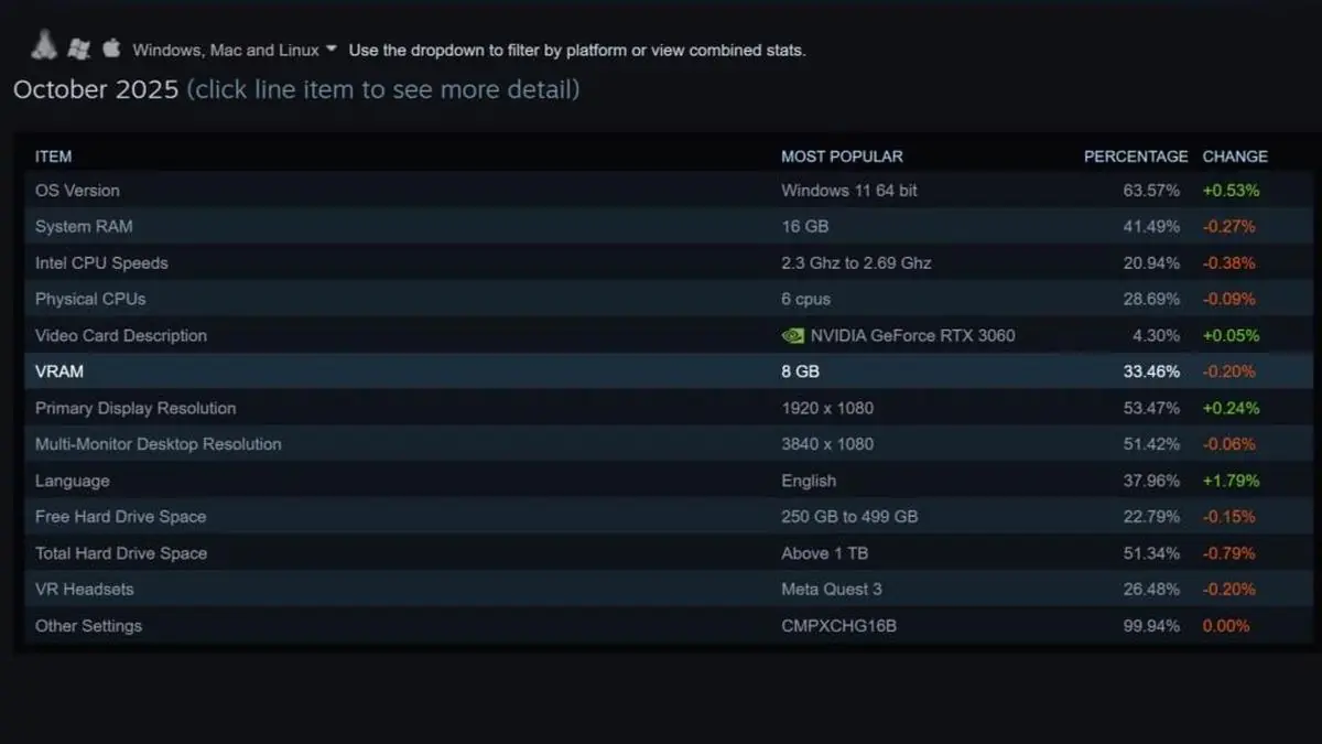 Valve's Steam Machine Specs Could Outperform Most Home PCs, Gamers Debate