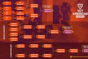 VCT Americas 2026 Kickoff Bracket Sparks Heated Fan Debates Over Format