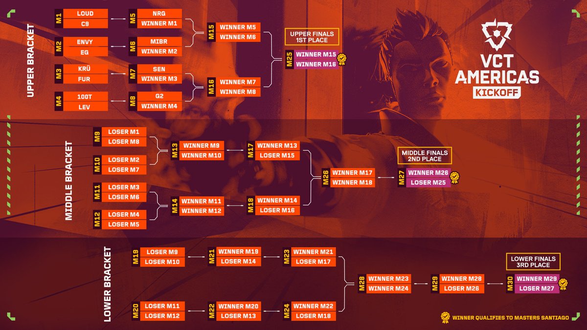 VCT Americas 2026 Kickoff Bracket Sparks Heated Fan Debates Over Format