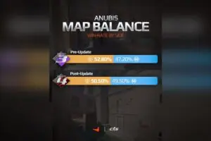 FACEIT Data Shows CS2's Anubis Map Is Now Perfectly Balanced After Update