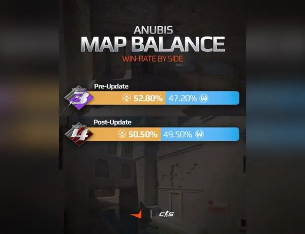 FACEIT Data Shows CS2's Anubis Map Is Now Perfectly Balanced After Update