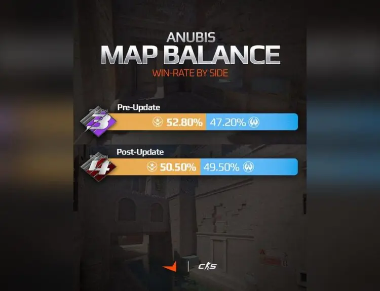 FACEIT Data Shows CS2's Anubis Map Is Now Perfectly Balanced After Update