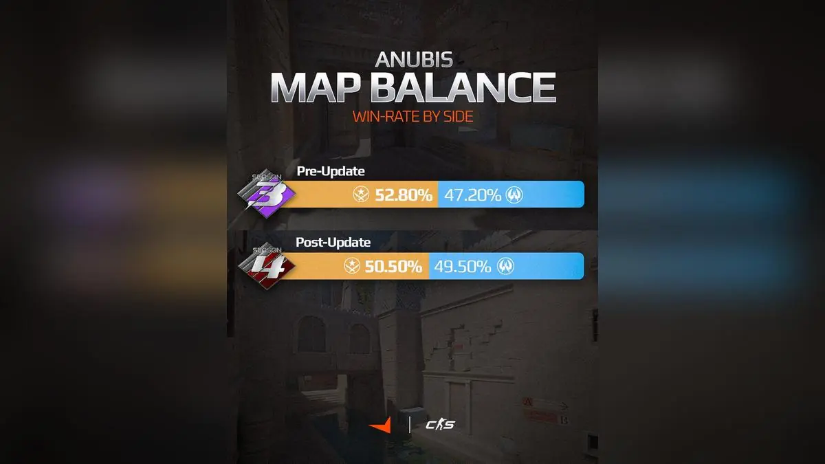 FACEIT Data Shows CS2's Anubis Map Is Now Perfectly Balanced After Update