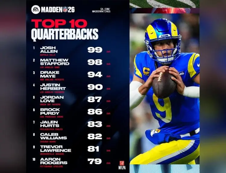 Madden 26 Wild Card QB Ratings Spark Huge Fan Debate Over Drake Maye and Justin Herbert