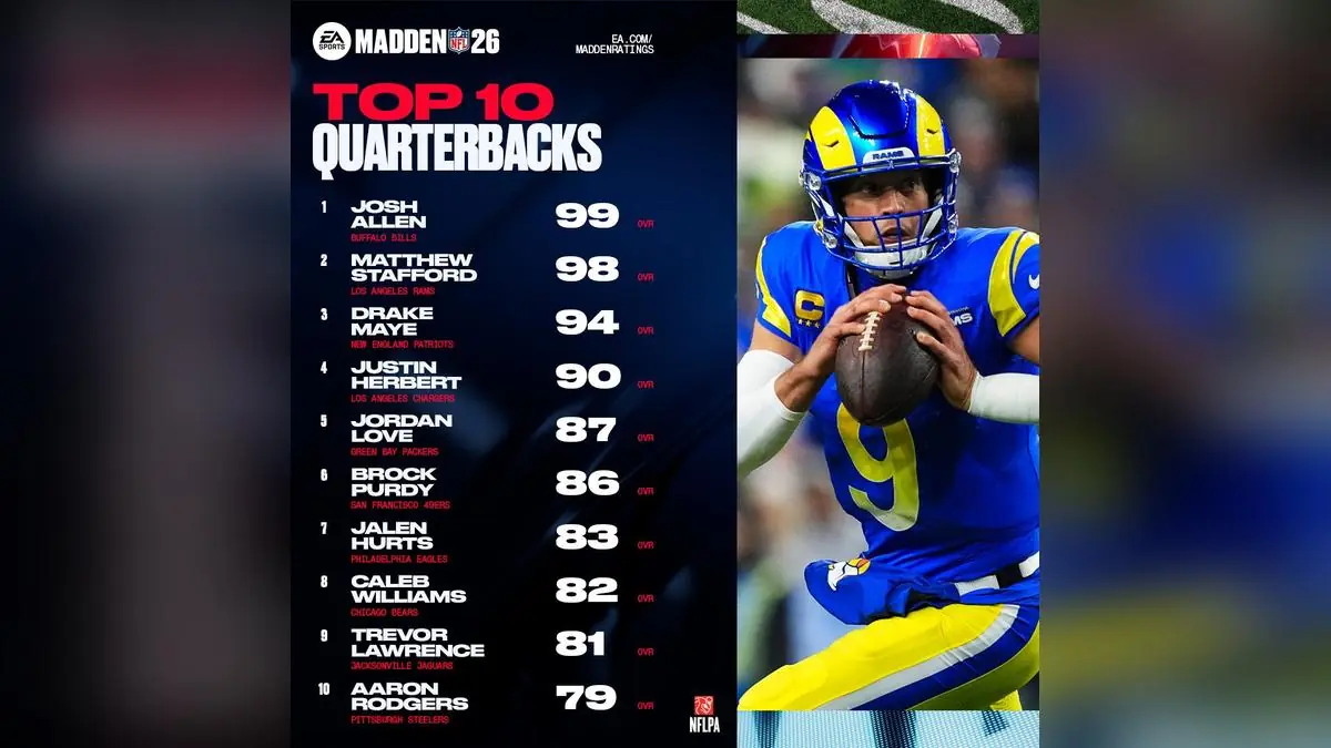 Madden 26 Wild Card QB Ratings Spark Huge Fan Debate Over Drake Maye and Justin Herbert
