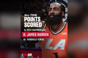 NBA 2K Players Demand Fixes as 2K Celebrates Harden's Real-Life Milestone