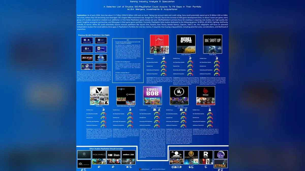 Sony PlayStation's Next Big Moves? Insiders Speculate on Studio Acquisitions