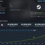 Steam Shatters Player Count Record Again, Gamers React to PC Gaming Dominance