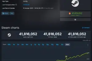 Steam Shatters Player Count Record Again, Gamers React to PC Gaming Dominance