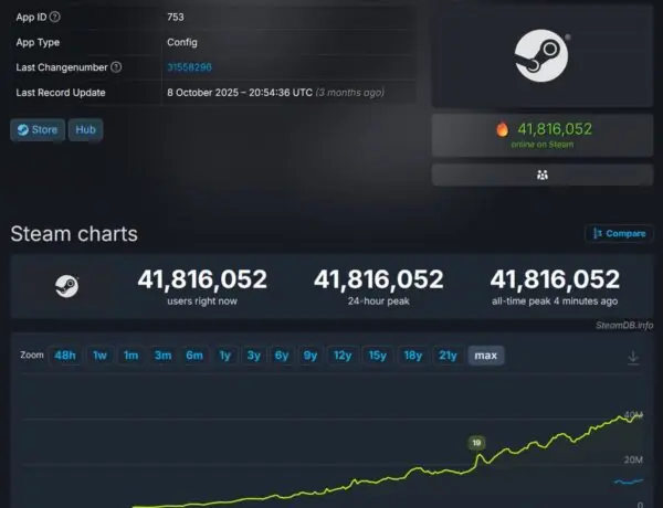 Steam Shatters Player Count Record Again, Gamers React to PC Gaming Dominance