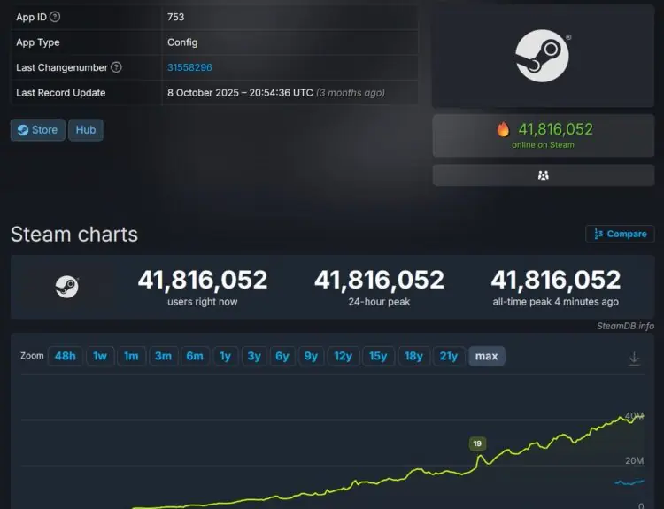 Steam Shatters Player Count Record Again, Gamers React to PC Gaming Dominance