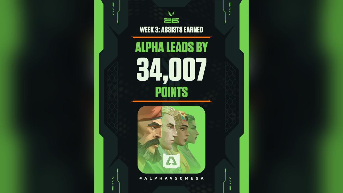 VALORANT’s Alpha Team Dominates Omega in Latest Showdown, Gamers React