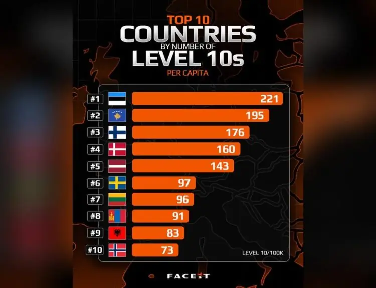 Estonia's CS2 Mystery: Tons of Level 10s, But Where Are The Pros?