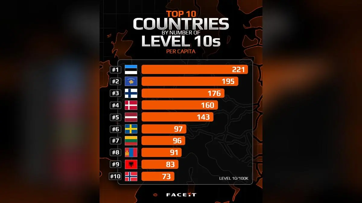 Estonia's CS2 Mystery: Tons of Level 10s, But Where Are The Pros?