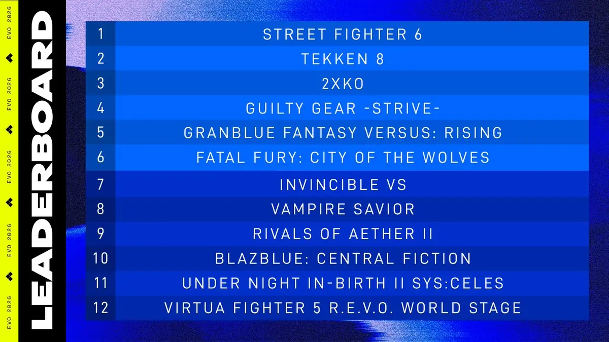 EVO 2026 Early Bird Leaderboard Reveals Surprising Fighting Game Rankings
