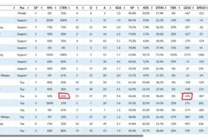 Brokenblade Gets 83% Counterpicks But Still Falls Behind in Gold and CS