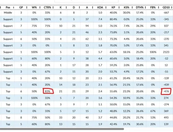 Brokenblade Gets 83% Counterpicks But Still Falls Behind in Gold and CS