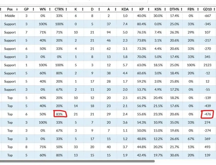 Brokenblade Gets 83% Counterpicks But Still Falls Behind in Gold and CS