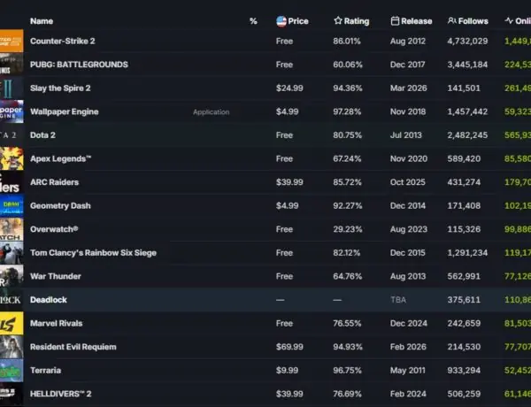 Overwatch Defies Gaming Physics With 100K+ Player Retention After Surge
