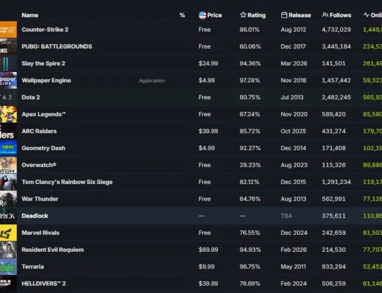 Overwatch Defies Gaming Physics With 100K+ Player Retention After Surge