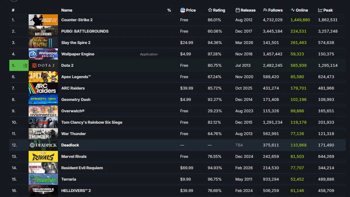 Overwatch Defies Gaming Physics With 100K+ Player Retention After Surge