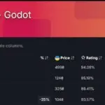 Slay the Spire 2 Makes History as First Godot Game to Hit 100K Players
