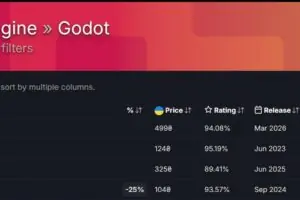 Slay the Spire 2 Makes History as First Godot Game to Hit 100K Players