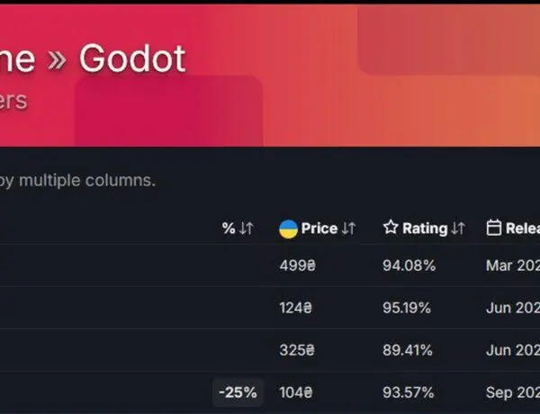 Slay the Spire 2 Makes History as First Godot Game to Hit 100K Players