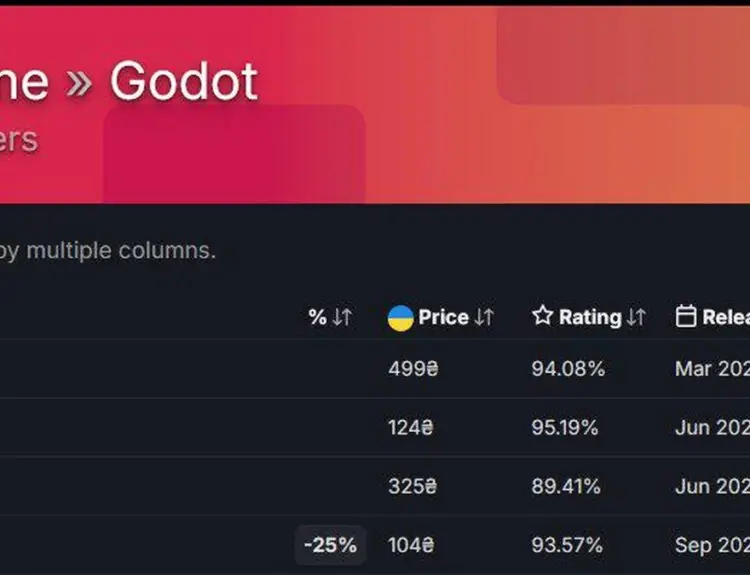 Slay the Spire 2 Makes History as First Godot Game to Hit 100K Players