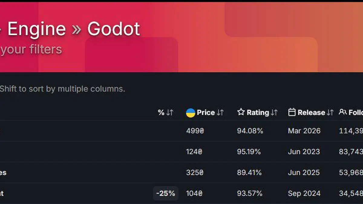 Slay the Spire 2 Makes History as First Godot Game to Hit 100K Players