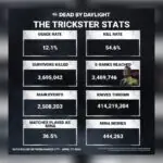 Dead By Daylight's Trickster Sees Massive Usage Spike After Update