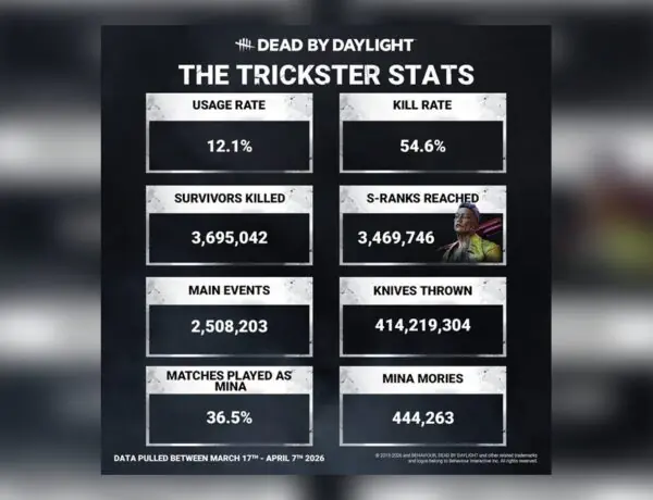 Dead By Daylight's Trickster Sees Massive Usage Spike After Update