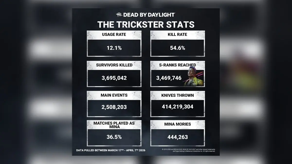 Dead By Daylight's Trickster Sees Massive Usage Spike After Update