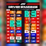 F1 Drops Season Stats Comparison That Has Racing Fans Going Wild