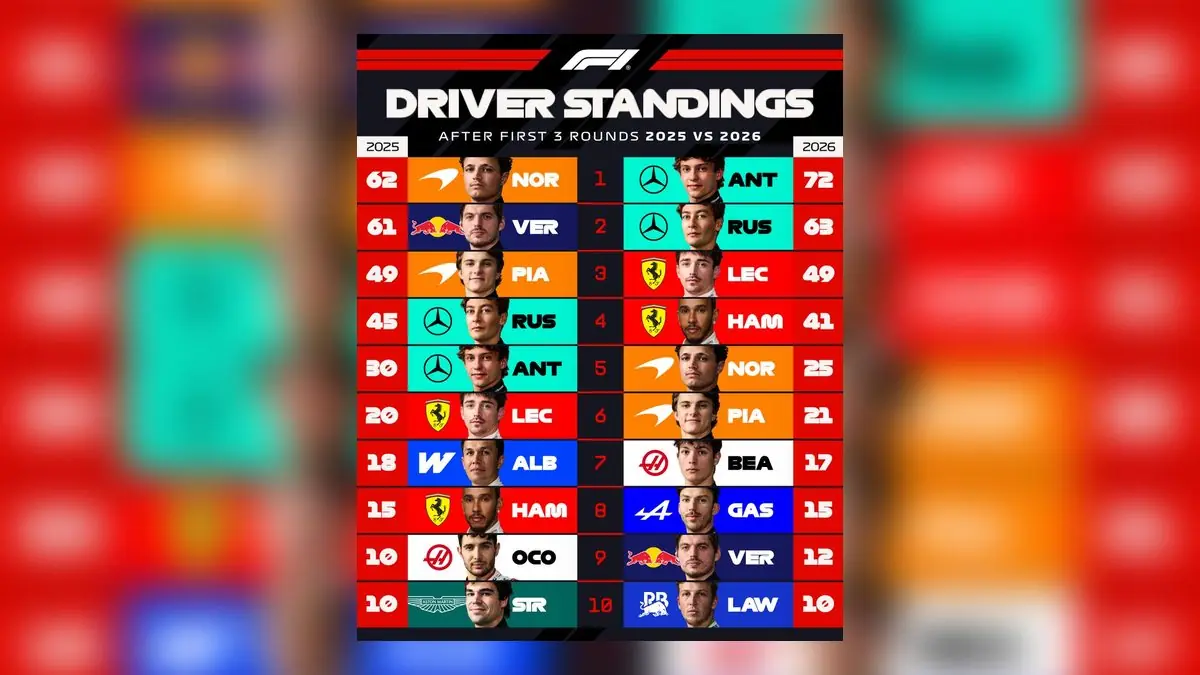 F1 Drops Season Stats Comparison That Has Racing Fans Going Wild