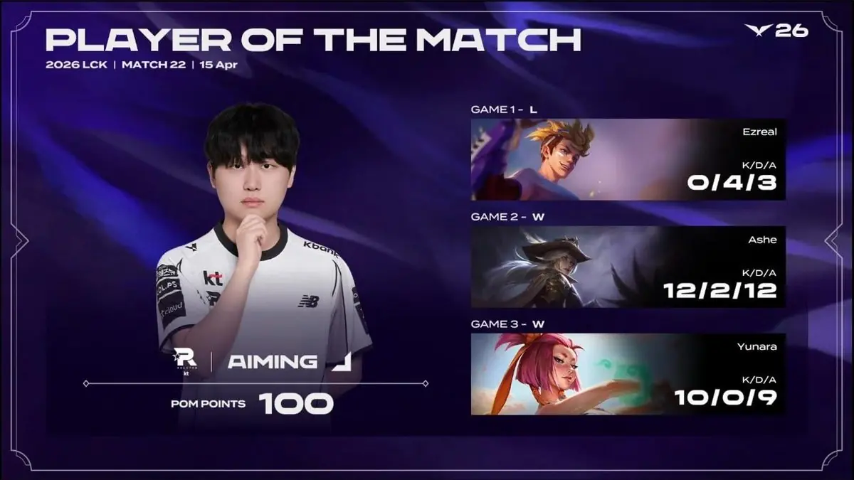 KT Rolster Stuns Dplus KIA 2-1 in Thrilling LCK Week 3 Upset